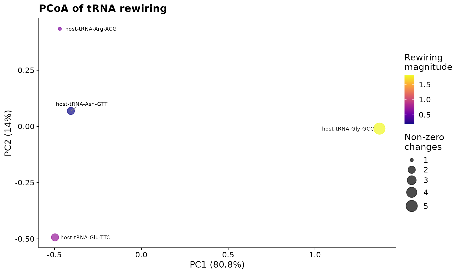 PCoA of tRNA modification rewiring between control and infected conditions.